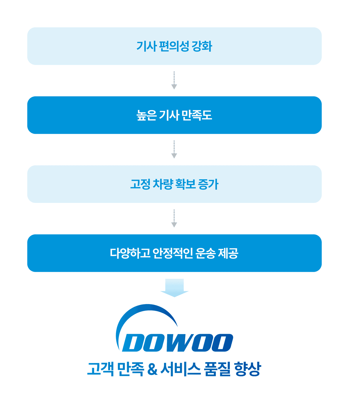 카고매니저 서비스